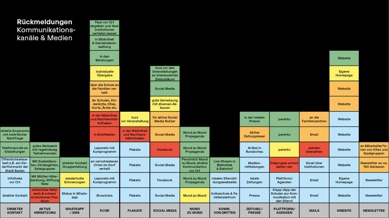 Toolbox. Rückmeldungen Kommunikationskanäle & Medien. (Bild: Forschungsteam)